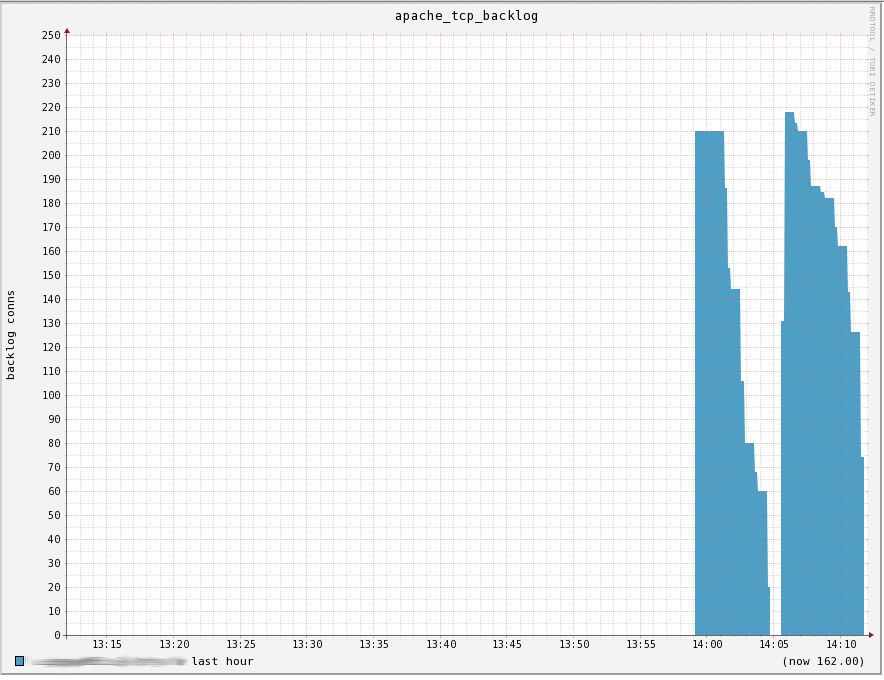 Apache TCP backlog under pressure
